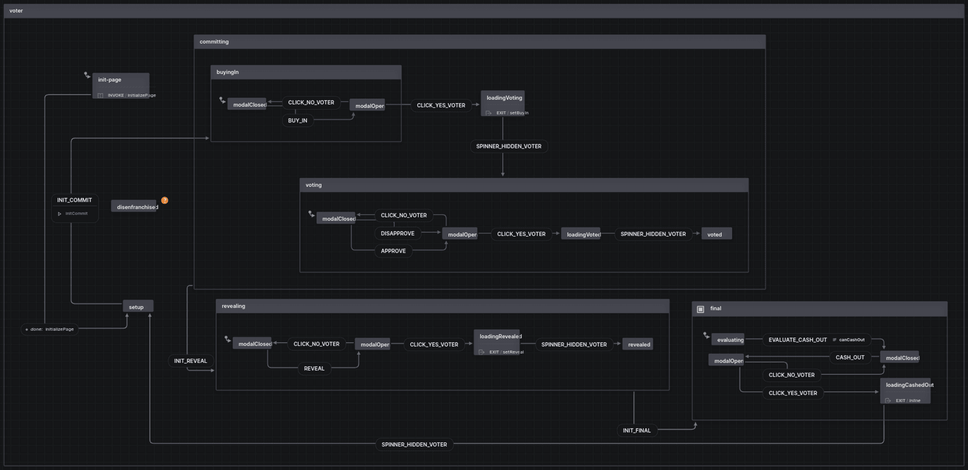 XState model - voter